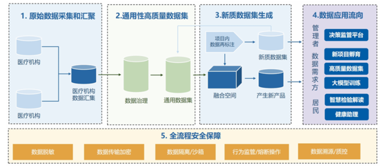 基于數據與能力雙輪驅動，構建醫療AI服務新模式——數據處理與存儲服務