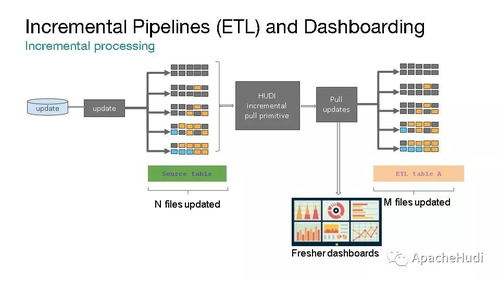 Apache Hudi 統(tǒng)一批處理與近實(shí)時(shí)分析的數(shù)據(jù)湖存儲(chǔ)與服務(wù)引擎