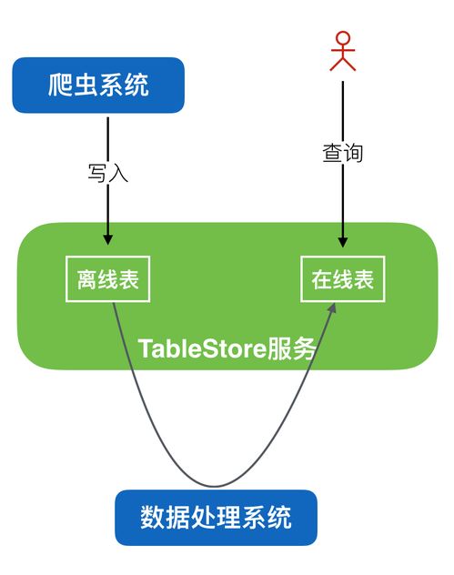 Tablestore 大數(shù)據(jù)爬蟲場(chǎng)景下的數(shù)據(jù)存儲(chǔ)與查詢利器